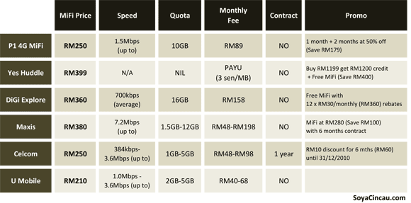 MIFI providers in Penang